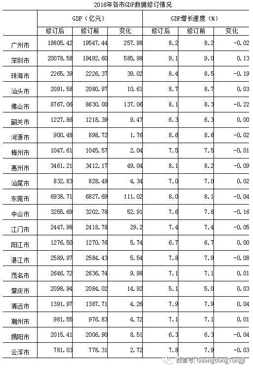 广东gdp排名_2008年广东gdp