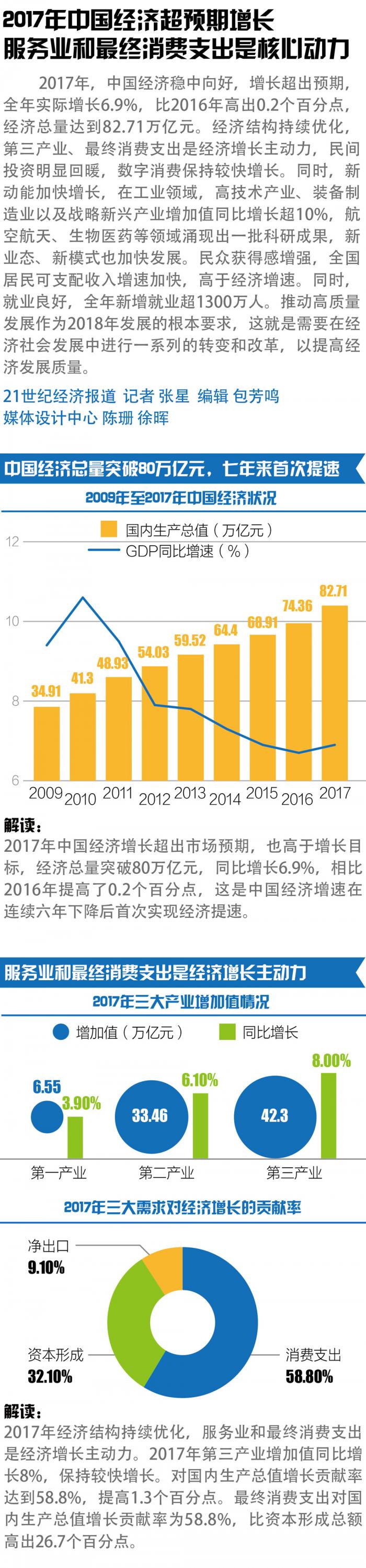 新零售催生红利：2017年网上零售额超7万亿增长32.2% - 21财经
