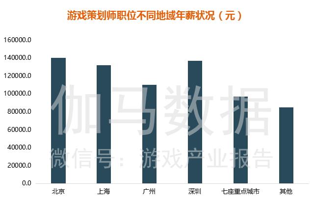 上海最高建筑_上海收入最高的职位(2)