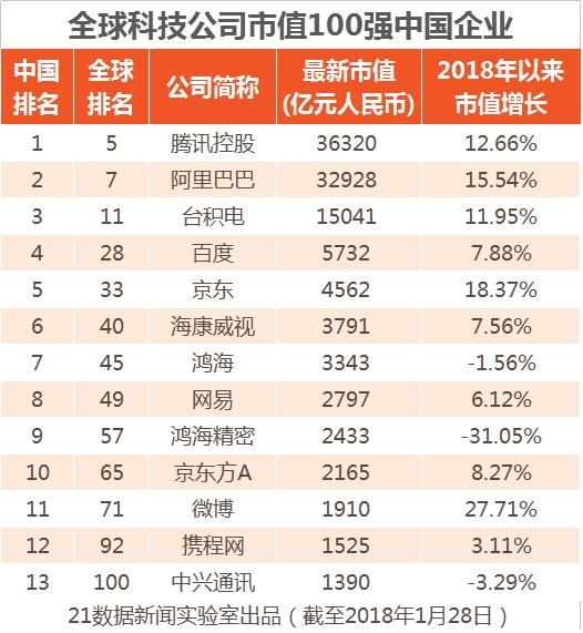 全球科技公司市值100强:除了BATJ,还有这些中