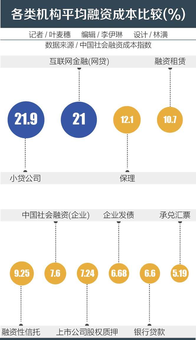 中小企融资成本排行 小贷公司融资超银行贷款2倍多 21财经