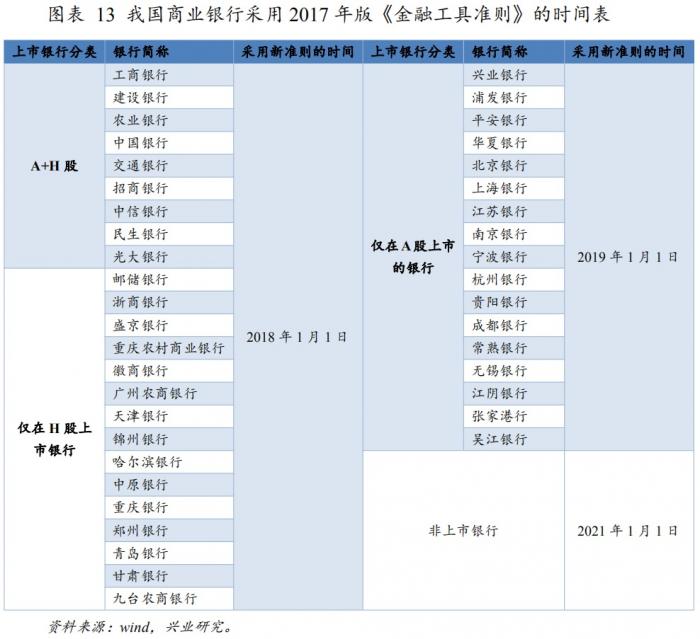 兴业研究金融监管报告：IFRS9对商业银行报表有何影响？ - 21财经