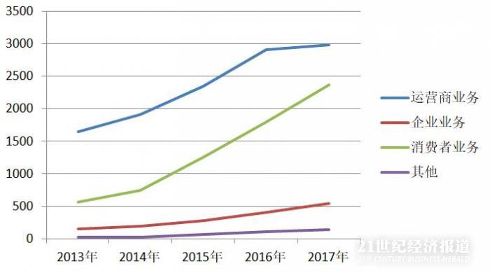 2017华为股票走势图_华为2017收入(3)