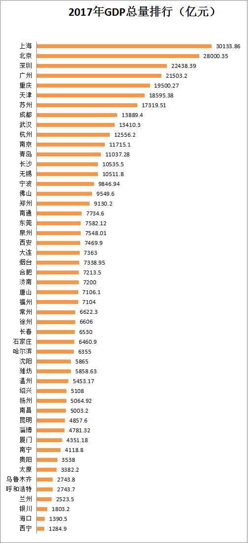 贵阳gdp排名_西安教育问政 不要假装很努力(3)