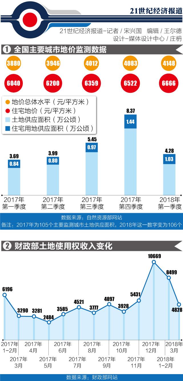 土地公土地婆_一季度全国土地收入(2)
