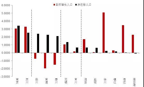 扬州人口数_2017年扬州人口数量 常住人口 户籍人口变化统计