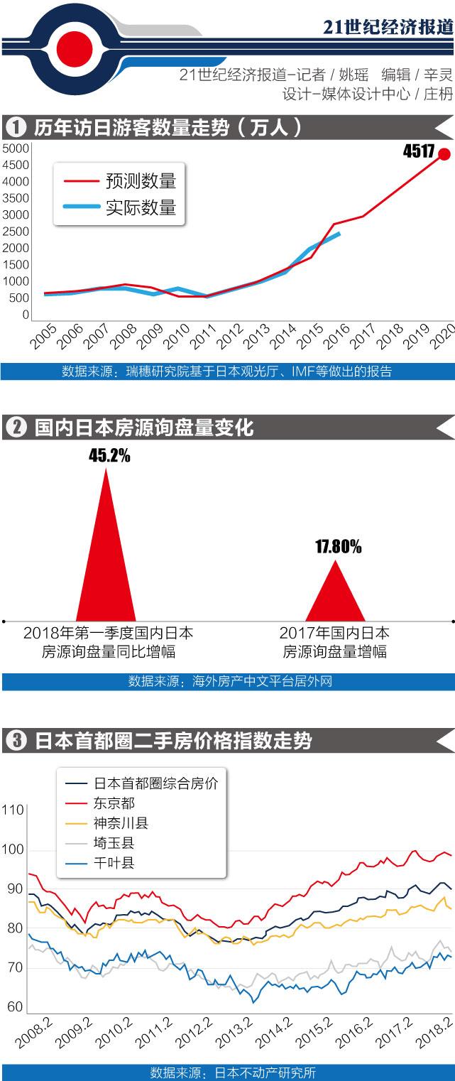 日本楼市连涨三年后续动力存疑- 21财经
