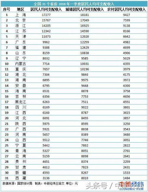北上广人均存款_2018全国人均纯收入