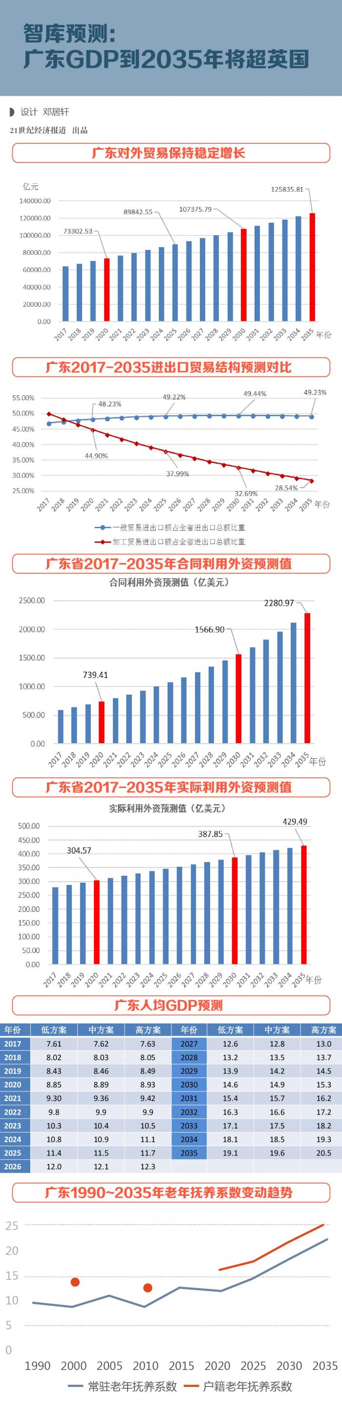 智库预测 广东gdp到35年将超英国 21财经