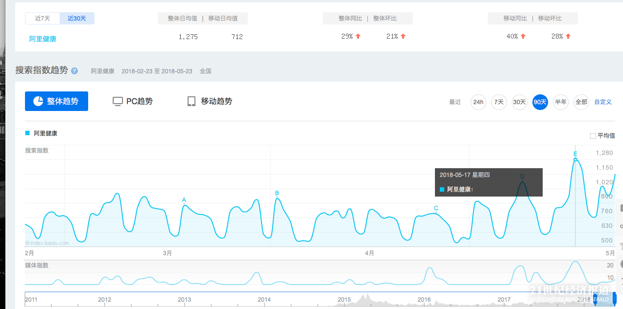 成交额骤升超汇丰！谁在买入阿里健康？ - 21经济网