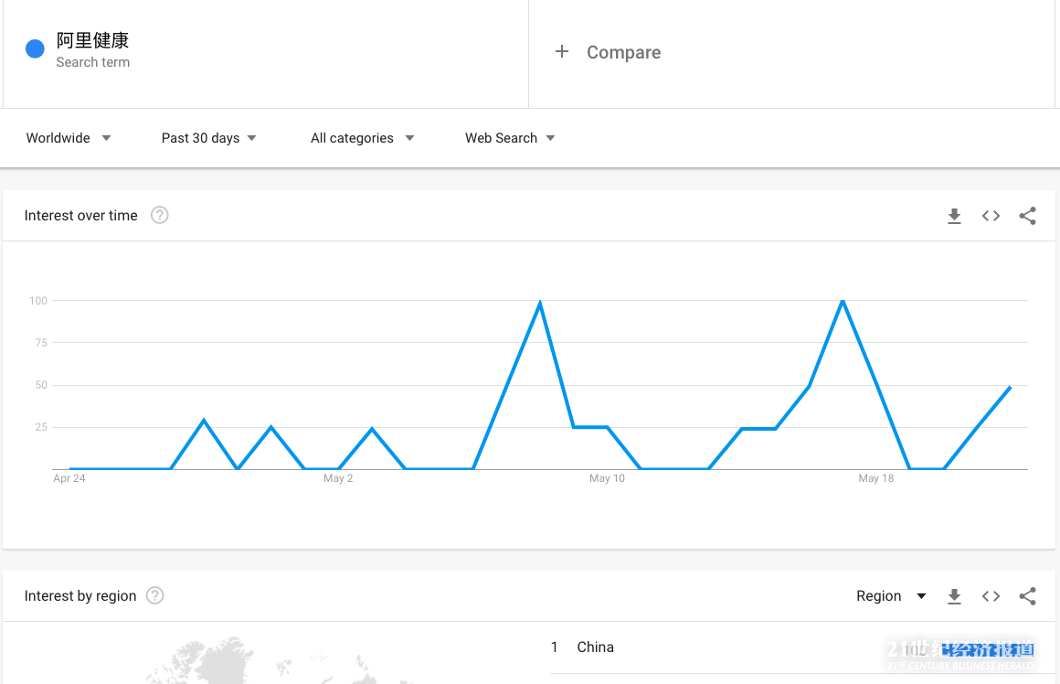 成交额骤升超汇丰！谁在买入阿里健康？ - 21经济网