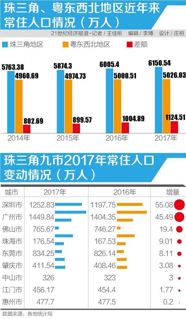 作为中国人口第一大省,广东省内各区域的人口情况正出现分化.