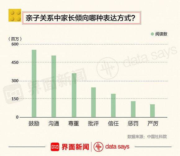 图说丨三成 90后 每天至少陪孩子3小时 一半父母买玩具是给自己玩 21财经