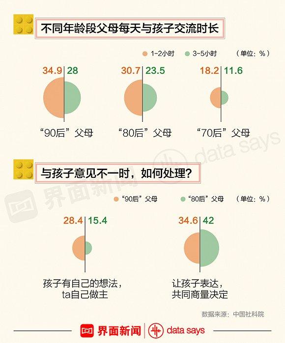 图说丨三成 90后 每天至少陪孩子3小时 一半父母买玩具是给自己玩 21财经