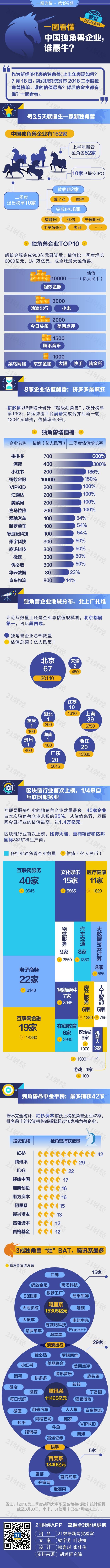 最新独角兽名单出炉 3成 姓 Bat 这家公司估值万亿 全球第一 21财经