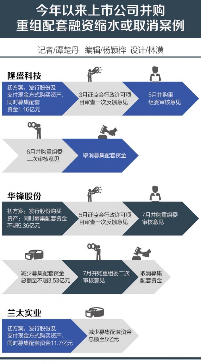 除定增规模持续缩水以外,并购重组的配套融资也遭遇"强监管.