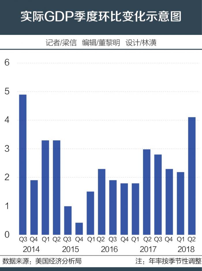 美國第二季度gdp數據(3)