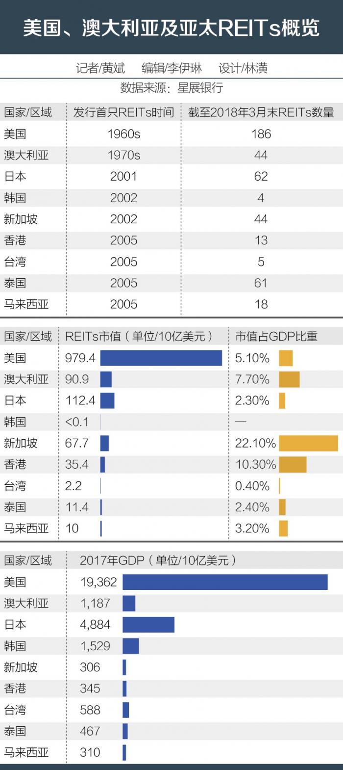 解码新加坡REITs：市值近700亿美元市场开放、税收优惠是关键驱动力- 21财经
