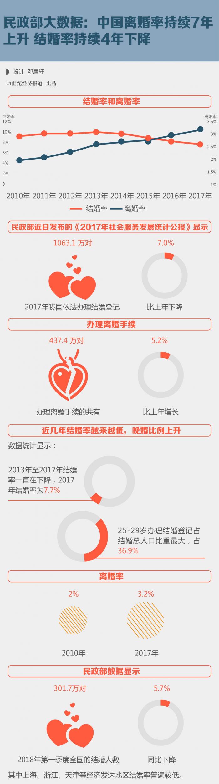 民政部大数据 中国离婚率持续7年上升结婚率持续4年下降 21财经