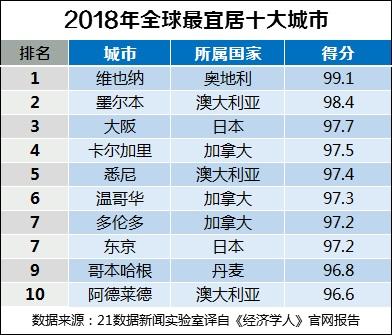 2018年全球宜居城市百强：维也纳第一，中国10个城市入围- 21财经