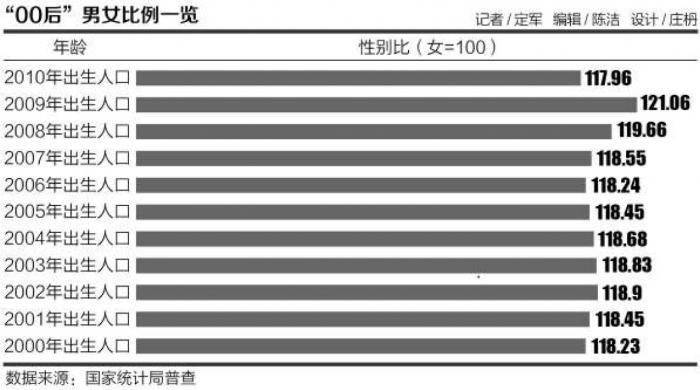 00后 性别比例失衡加剧男多女少或致结婚率继续下降 南方财经网