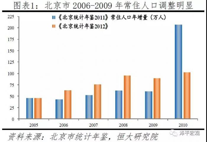 廊坊人口离婚数据普查_为什么说房价高歌猛进的时代过去了(2)