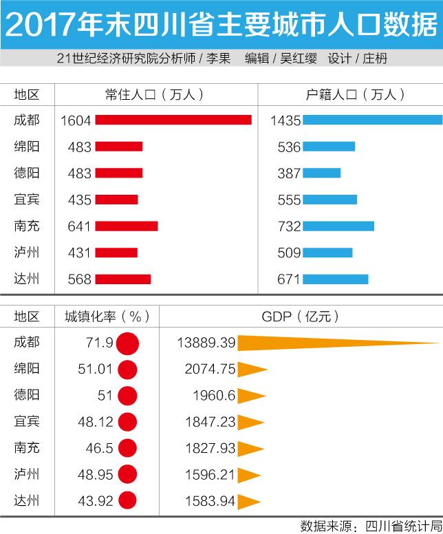 四川2020年戶籍人口將超9000萬 人口城鎮化待破題