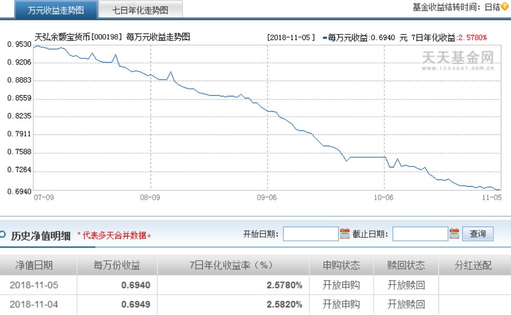余额宝们万份日收益不到7毛钱!7日年化收益跌