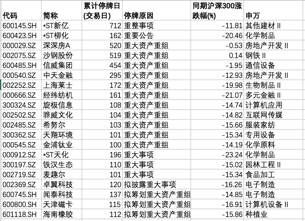 证监会 亮剑 整顿任性停牌20家停牌钉子户会 瑟瑟发抖 吗 21财经