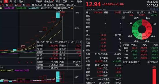 从今天交易席位看,营业部游资依然是光洋股份炒作主力。