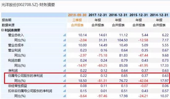 截至2018年三季度,光洋股份流动负债为6.99亿,期末现金余额仅1.84亿元。