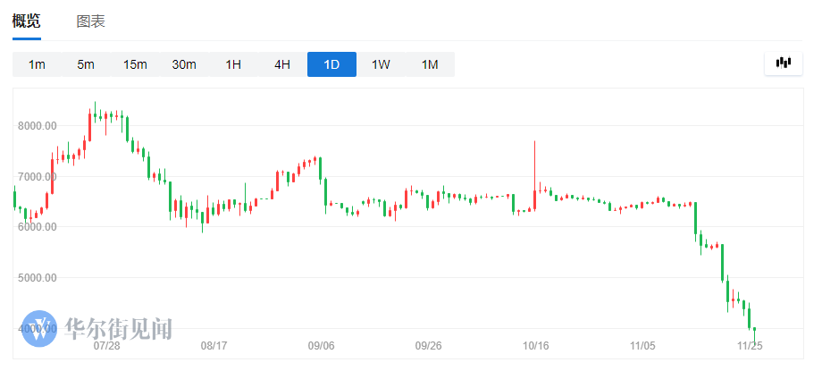 比特币11天下跌44%，蒸发486亿美元的背后，更悲惨的是他们...