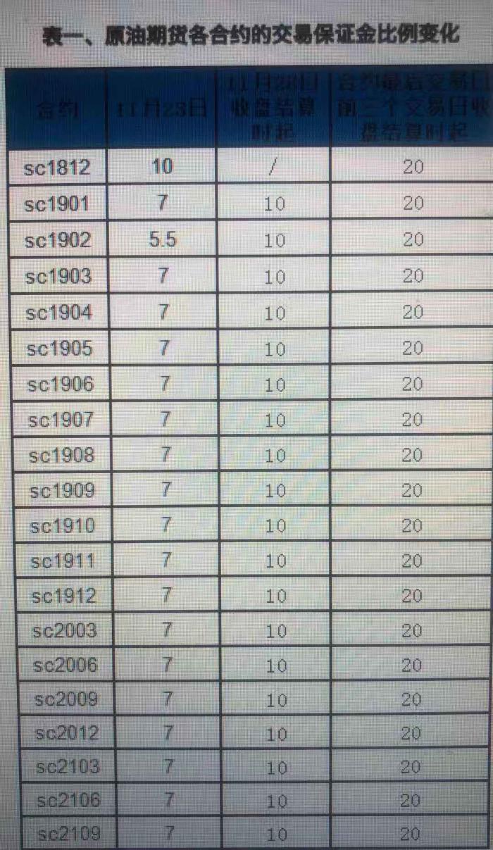 原油期货涨跌停幅度和保证金比例上调分别从明后天开始执行- 21财经
