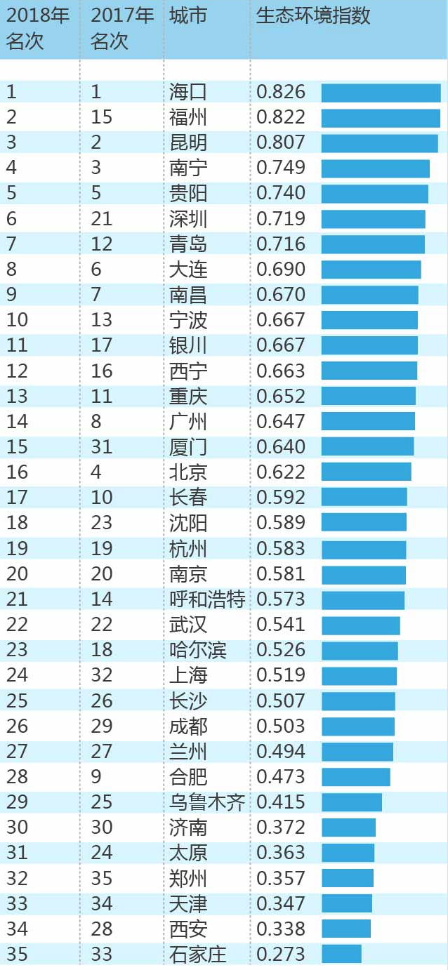 需要引起注意的是，空气质量较差的城市，基本上是北方城市。比如石家庄、天津、郑州、西安、济南、兰州等。