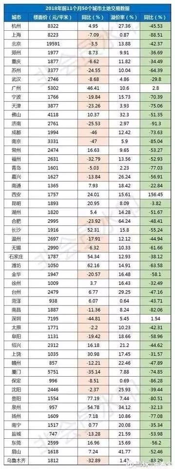 27城楼面价下跌，深圳大跌45%，明年各大城市房价跌幅榜在此？真相是…… - 21经济网