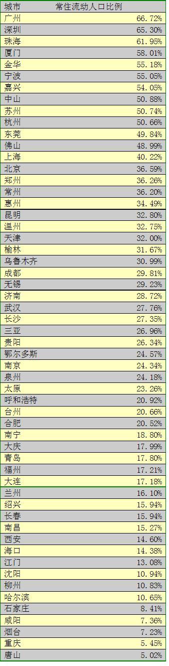 人口往哪流动 除了北上广深 还有这些城市外来人口占比超五成 21经济网