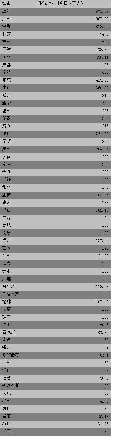 人口往哪流动 除了北上广深 还有这些城市外来人口占比超五成 21经济网