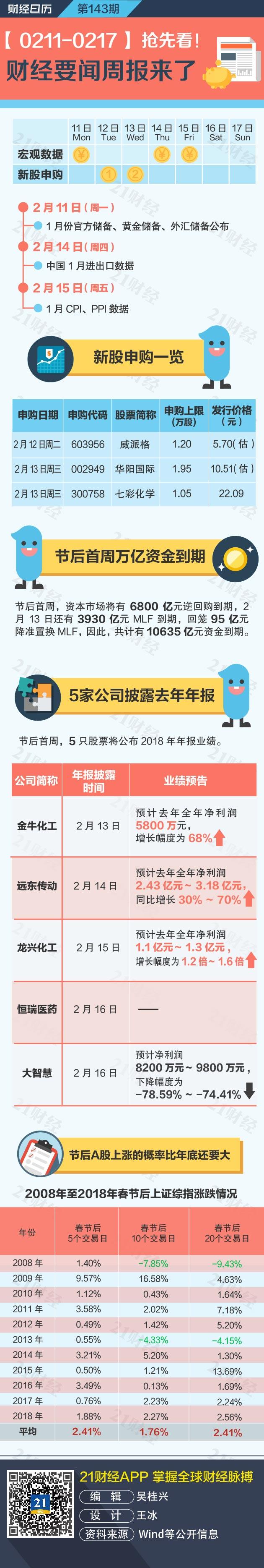 财经日历丨一月经济数据将揭晓，节后A股上涨概率超八成- 21财经