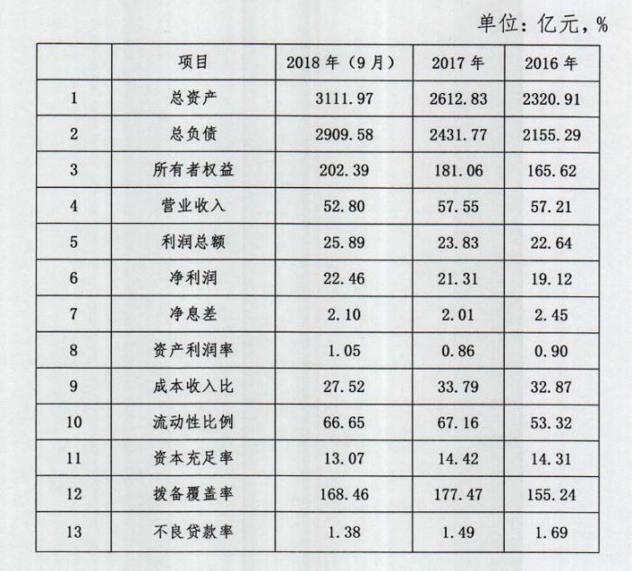 东莞银行ipo获银保监局批复 有望成广东首家上市城商行