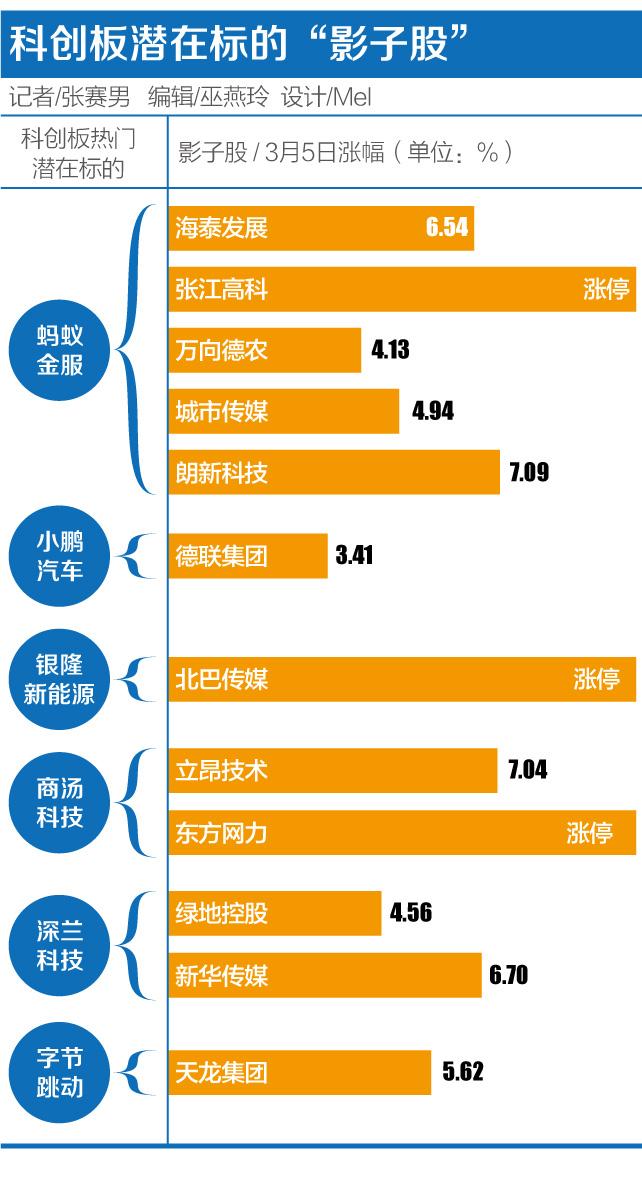 科创板掘金客加码路径： 打板影子股  推涨券商股 