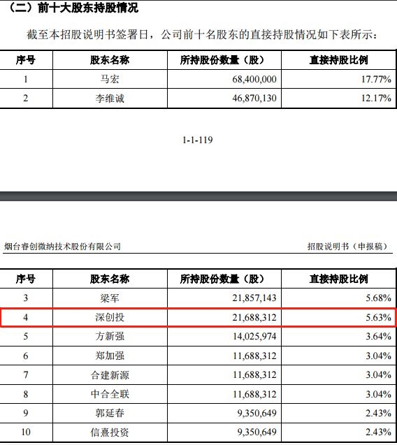 烟台睿创微纳,其保荐人为中信证券,该公司控股股东和实际控制人为马宏