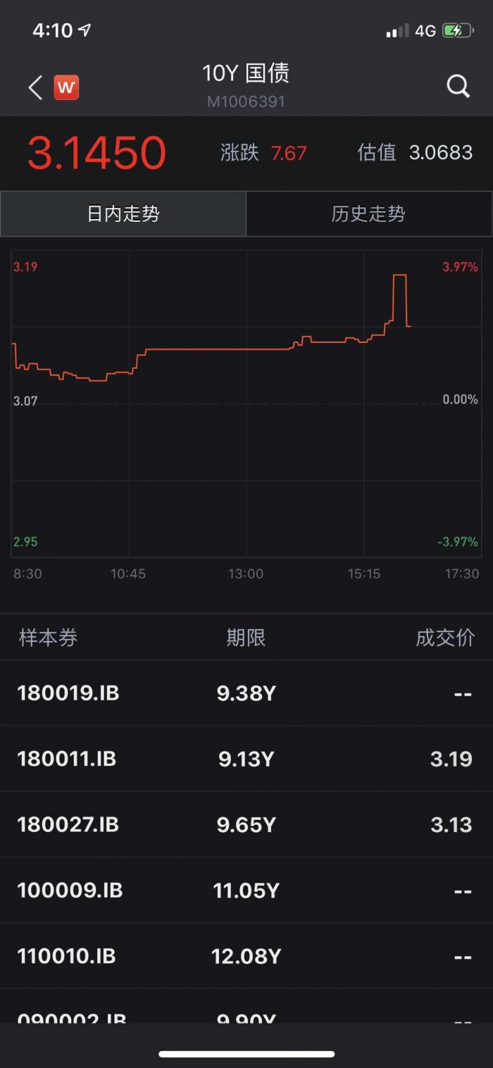 市场在喊央妈降准 10年国债 国开收益率日内最高上行12 19bp 21财经