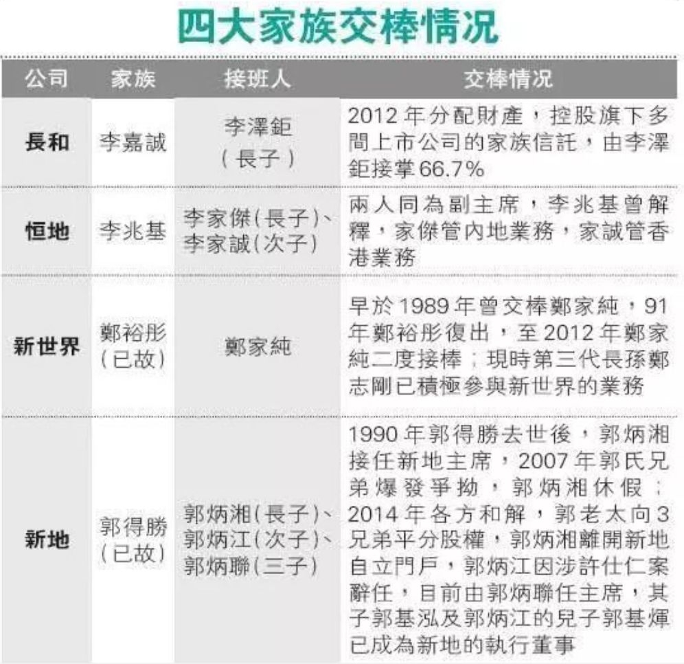 91岁“香港巴菲特”李兆基宣布退休，5000亿商业帝国传给儿子- 21财经