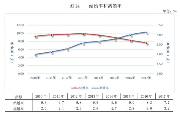 结婚率降离婚率升是独立意识崛起还是房价太贵 21经济网