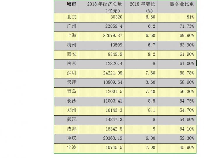 哪个城市服务业强比重最大是北京第二名竟不是上海