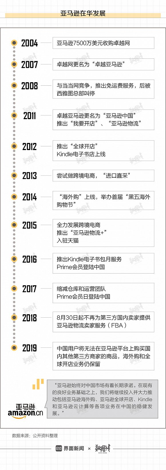图解丨市占率仅1 亚马逊在中国扛了15年 终于撤了 21财经