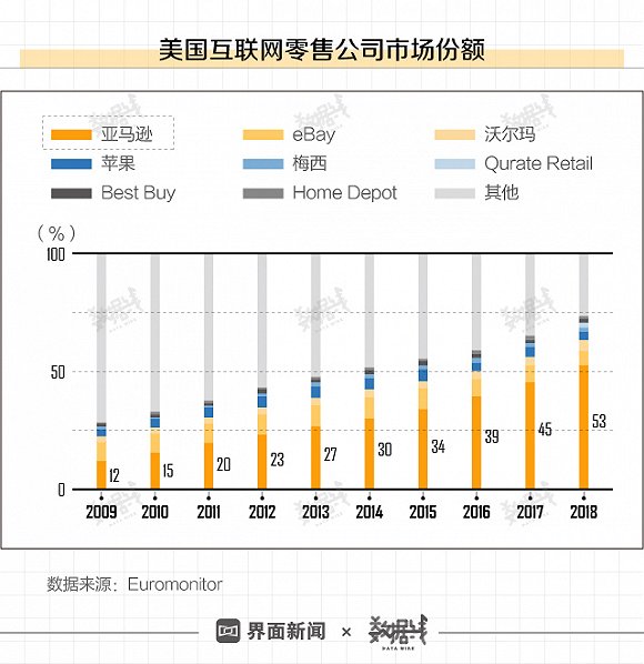 图解丨市占率仅1 亚马逊在中国扛了15年 终于撤了 21财经