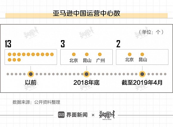 图解丨市占率仅1 亚马逊在中国扛了15年 终于撤了 21财经