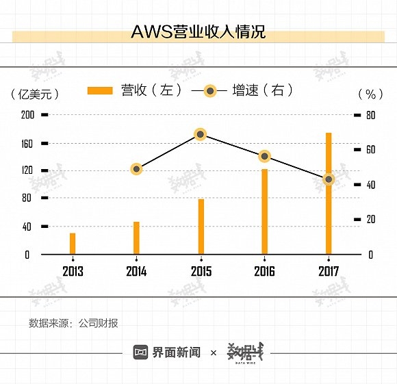 图解丨亚马逊把最赚钱的业务留在中国 但它们能赢么 21经济网