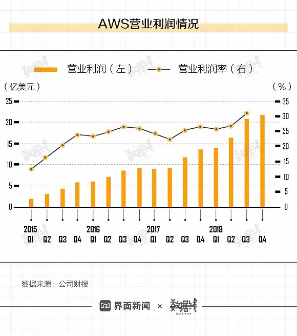 图解丨亚马逊把最赚钱的业务留在中国 但它们能赢么 21经济网